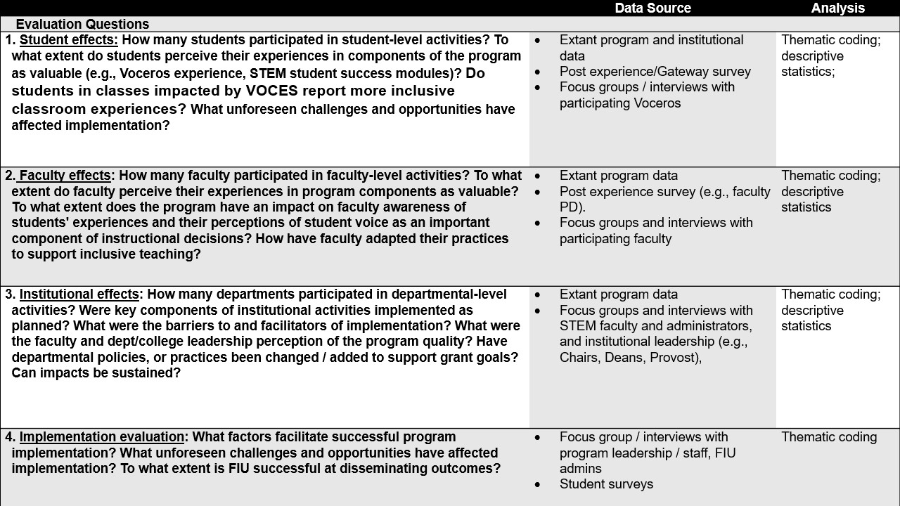 Evaluation question 1: Student effects How many students participated in student-level activities? To what extent do students perceive their experiences in components of the program as valuable (e.g., Voceros experience, STEM student success modules)? Do students in classes impacted by VOCES report more inclusive classroom experiences? What unforeseen challenges and opportunities have affected implementation? Data Sources Extant program and institutional data Post experience/Gateway survey Focus groups / interviews with participating Voceros Analysis Thematic coding descriptive statistics Evaluation question 2: Faculty effects How many faculty participated in faculty-level activities? To what extent do faculty perceive their experiences in program components as valuable? To what extent does the program have an impact on faculty awareness of students' experiences and their perceptions of student voice as an important component of instructional decisions? How have faculty adapted their practices to support inclusive teaching? Data Sources Extant program data Post experience survey (e.g., faculty PD). Focus groups and interviews with participating faculty Analysis Thematic coding descriptive statistics Evaluation question 3: Institutional effects How many departments participated in departmental-level activities? Were key components of institutional activities implemented as planned? What were the barriers to and facilitators of implementation? What were the faculty and dept/college leadership perception of the program quality? Have departmental policies, or practices been changed / added to support grant goals? Can impacts be sustained? Data Sources Extant program data Focus groups and interviews with STEM faculty and administrators, and institutional leadership (e.g., Chairs, Deans, Provost) Analysis Thematic coding Descriptive statistics Evaluation question 4: Implementation evaluation What factors facilitate successful program implementation? What unforeseen challenges and opportunities have affected implementation? To what extent is FIU successful at disseminating outcomes? Data Sources Focus group / interviews with program leadership / staff, FIU admins Student surveys Analysis Thematic coding