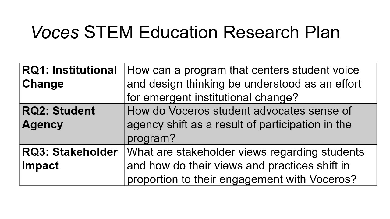 Research Question 1: Institutional Change How can a program that centers student voice and design thinking be understood as an effort for emergent institutional change? Research Question 2: Student Agency How do Voceros student advocates sense of agency shift as a result of participation in the program? Research Question 3: Stakeholder Impact What are stakeholder views regarding students and how do their views and practices shift in proportion to their engagement with Voceros?
